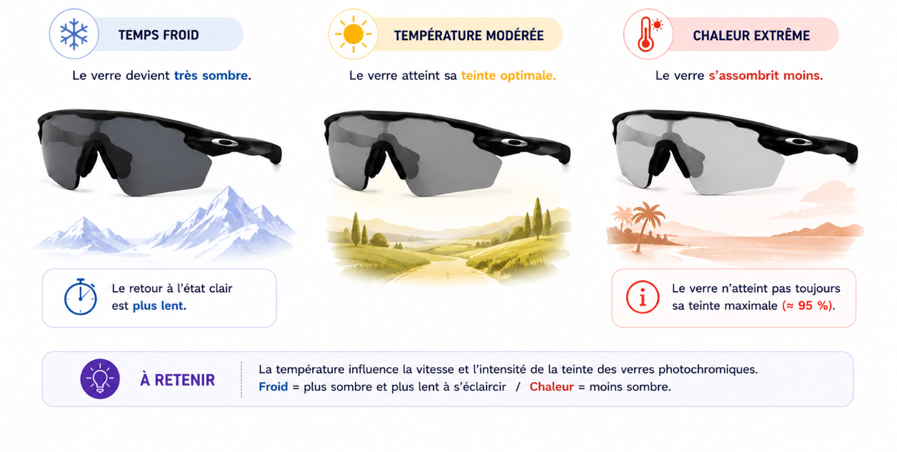 Lunettes de soleil à verre photochromique selon la température