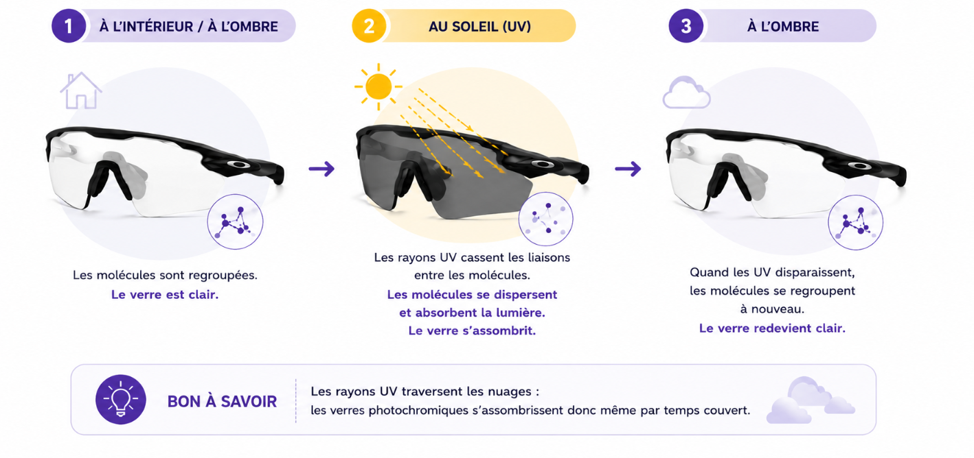 Schéma illustrant le fonctionnement d'un verre photochromique au contact des UV
